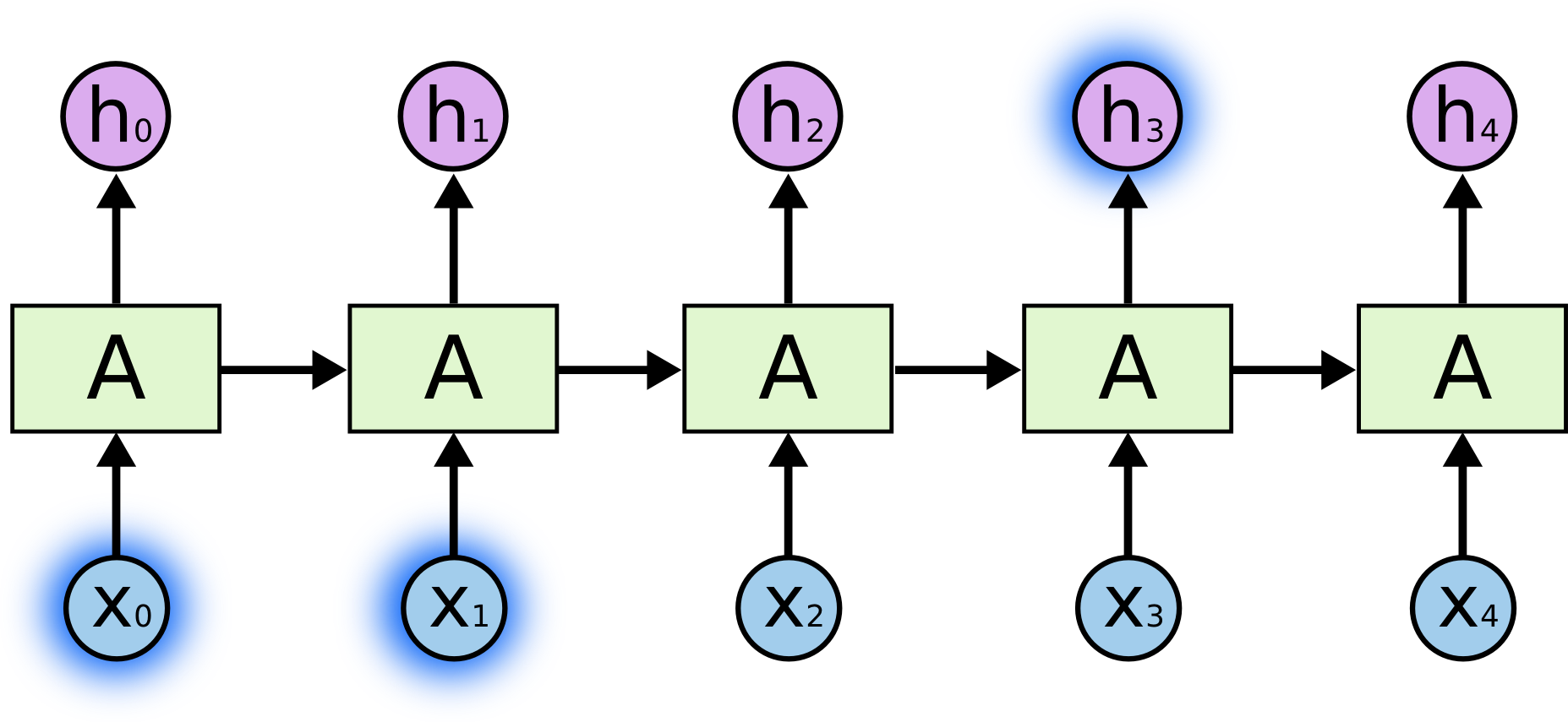 The Problem Of Long-term Dependencies - Long Short-term Memory (1855x855)