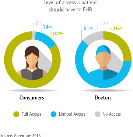 Debate Over Ehr Access - Personal Health Record Graph (490x490)