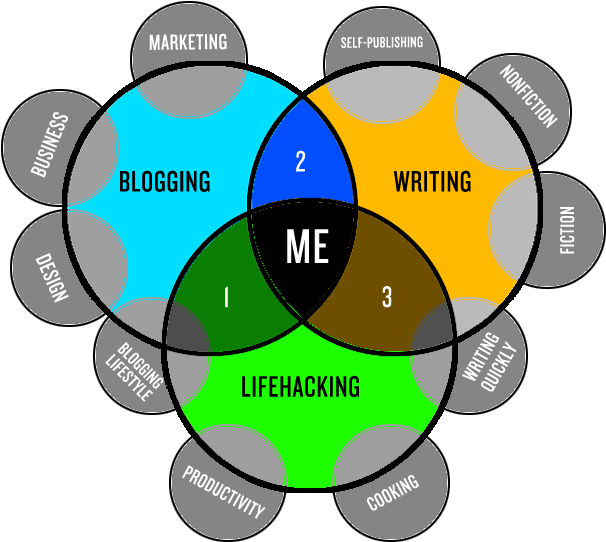 How To Find The Perfect Niche Audience For Your Blog - Circle (720x720)