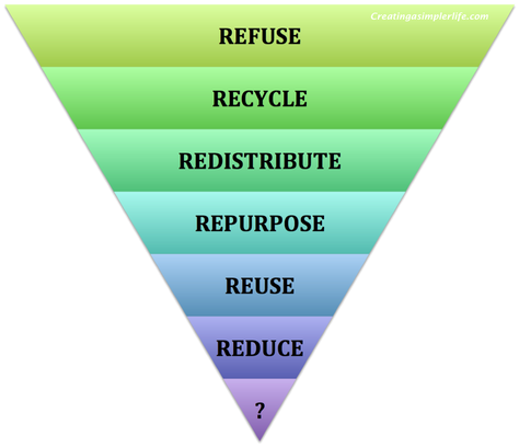 By Simply Following These Six Simple Steps, A Zero - Hierarchy Of Waste Management (477x414)