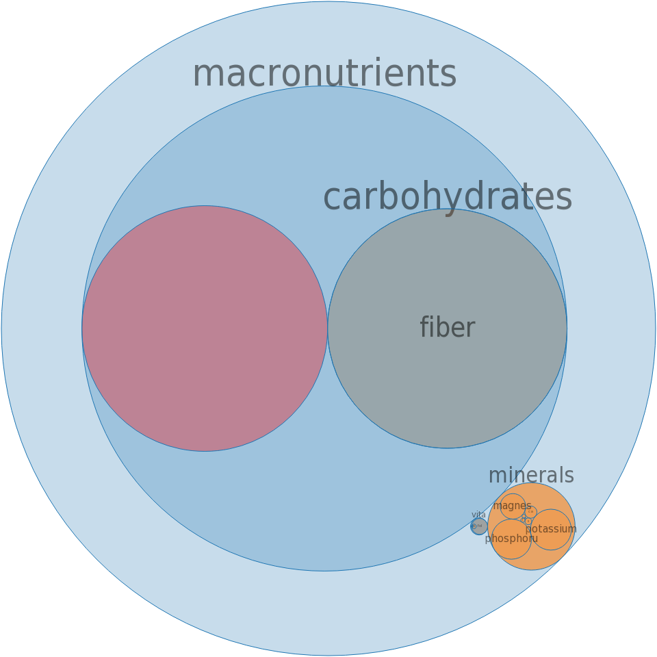 Cereals, Ralston, Dry -all Nutrients By Relative Proportion - Circle (960x960)