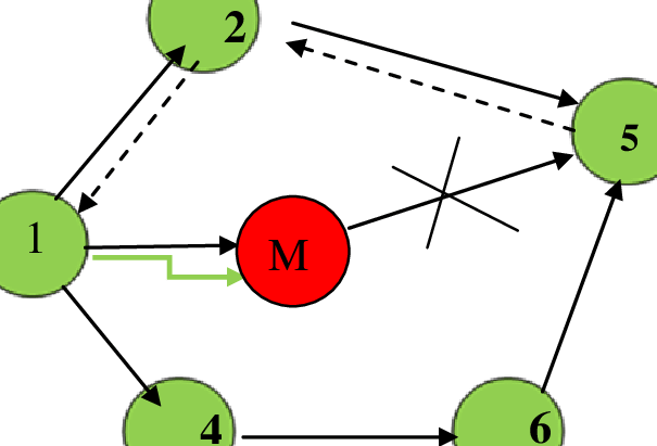 Black Hole Attack - Diagram (605x411)