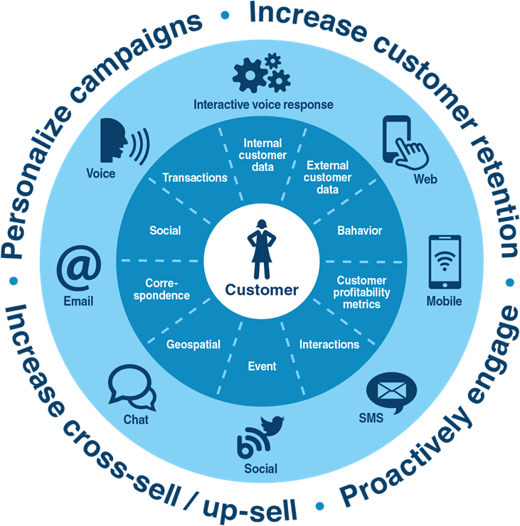 Establish A Trusted Relationship - Big Data In Fmcg (731x740)