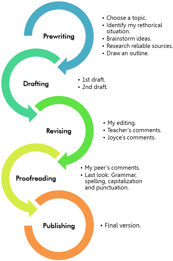 Let S Write The Writing Process This Is The Image I - Mantenimiento (1000x1127)