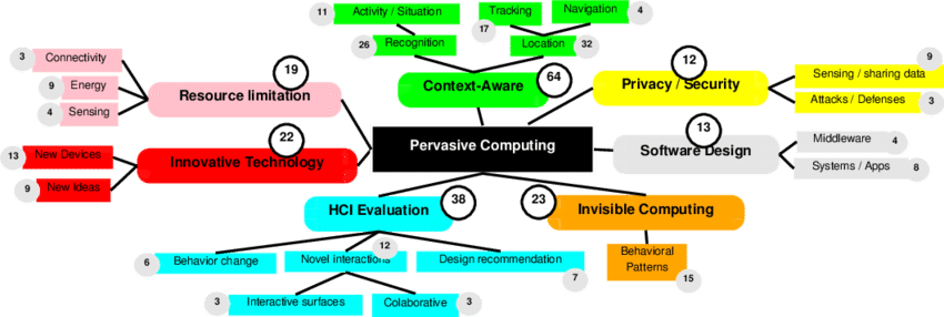 Taxonomy Of Recent Research In Ubicomp-top International - Screenshot (850x286)