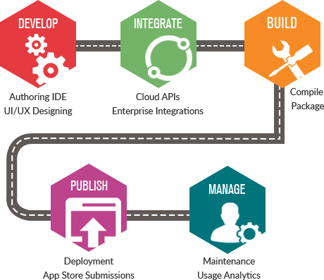 How Xamarin Scores Over Other Cross Platform Mobile - Sign (460x397)