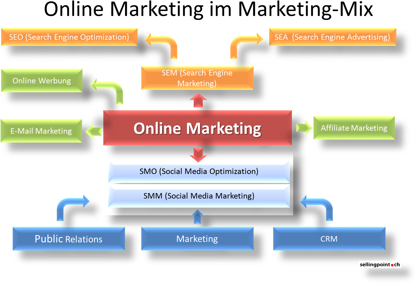 Best Online Advertising Methods Your Own Online Business - Online Marketing Marketing Mix (1386x984)