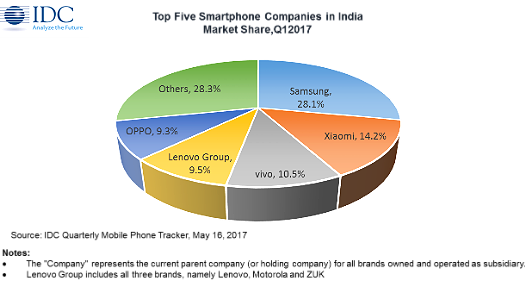 China Brands Dial Up More Than Half Of India Smartphone - Mobile Phone Market Share 2017 (525x285)