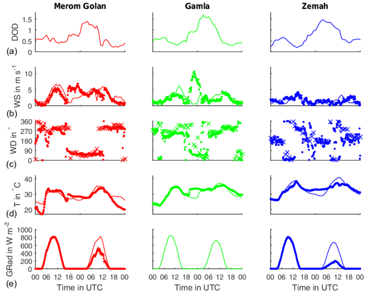Observations And Model Results For Three Stations In - Diagram (850x638)