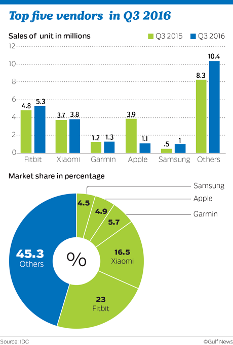 However, Smart Wearables Capable Of Running Third Party - Screenshot (460x679)