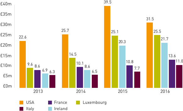 Top Five Countries For Fraud Abroad 2013 - Credit Card Fraud Statistics 2017 (670x359)