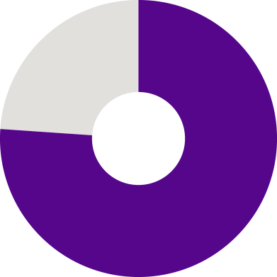 76 Percent Have An Slp Bachelor's Degree - Circle (391x391)