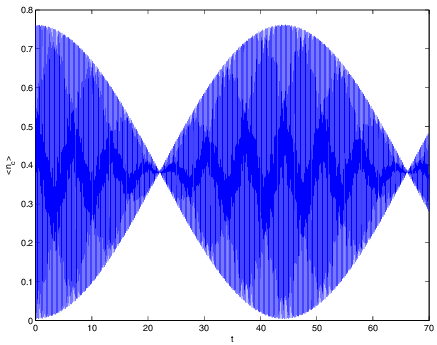 Time Evolution Of The Average Photon Number Of The - Diagram (508x364)