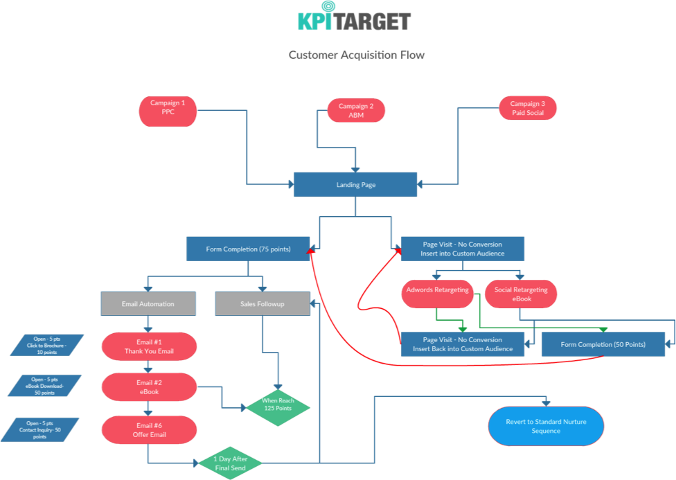 Do You Have The Ability Or Need To Conduct Split Tests - Customer Acquisition Flow Chart (976x693)