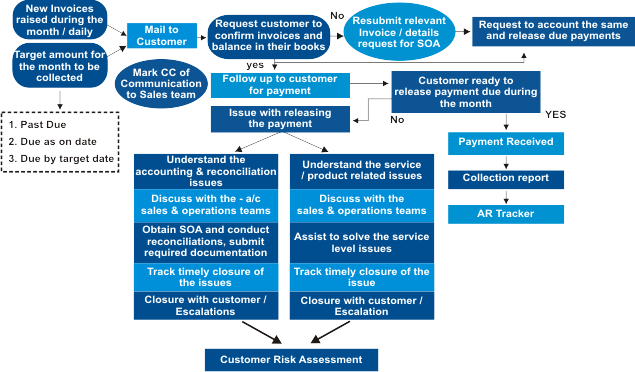 Invoice To Cash Process - Invoicing And Cash Collection Process (635x372)