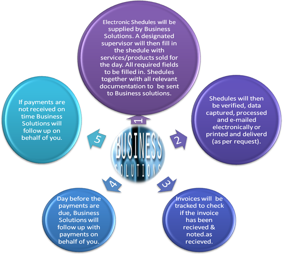 But Once Your Invoicing Process Is Properly Set Up - Balloon (940x880)