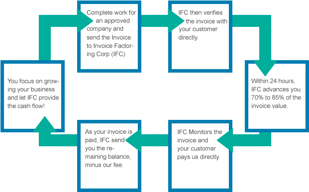 Your Customer Then Pays The Full Invoice Amount To - Invoice (640x388)