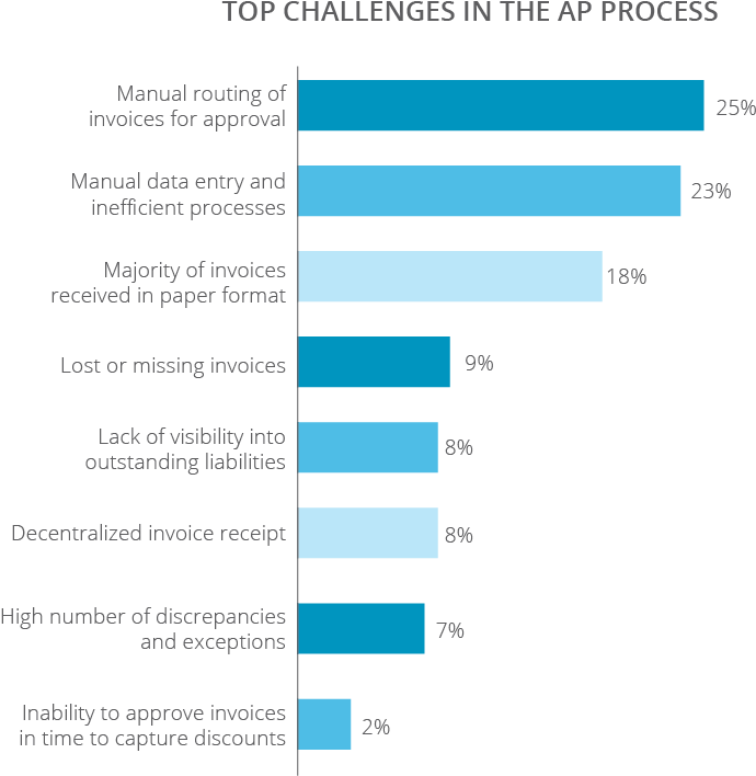 Another Side Effect Of Manual Processes Is A High Volume - Screenshot (800x721)