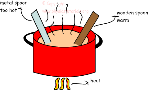 The Amount Of Energy Needed To Heat A Substance Or - Energy (488x295)
