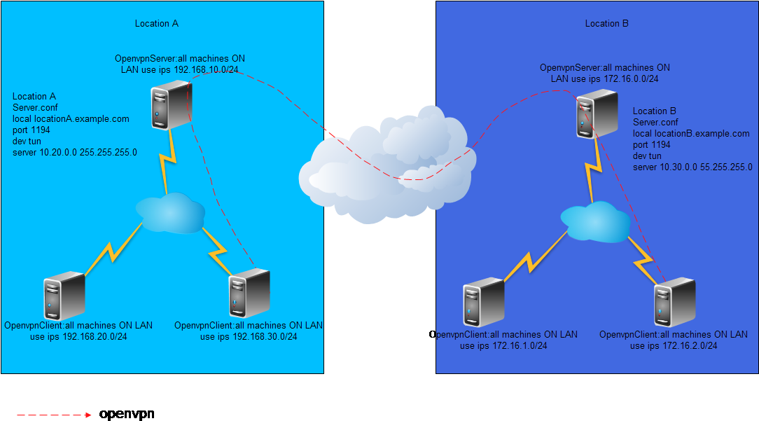 Connect Two Openvpn Network - Diagram (1188x840)