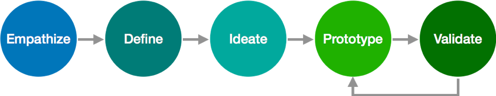 The Ideo Design Thinking Process Was Implemented For - Circle (974x189)