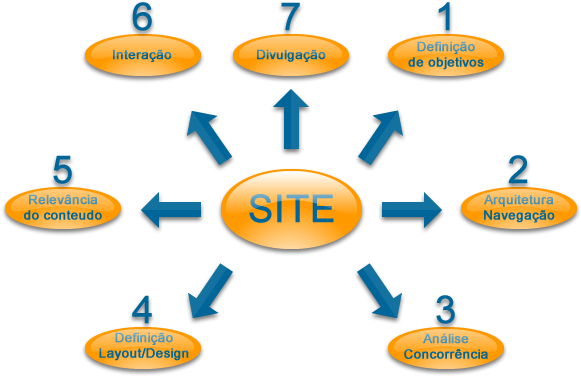 O Processo De Criação De Seu Site É Feito Em Etapas - Etapas De Desenvolvimento De Um Site (590x480)