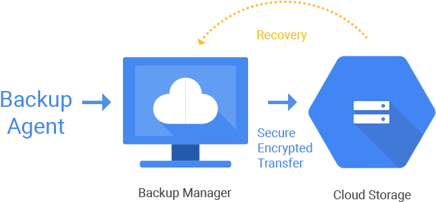 Google Cloud Platform Helps You Modernize Your Storage - Diagram (750x292)