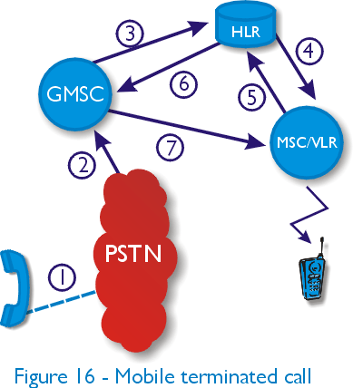 Mobile Terminated Call And Mobile Originated Call (389x428)