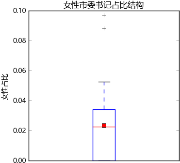 Python输出箱形图 - Diagram (386x358)