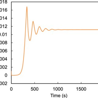 Numerical Results With A 'stable' Mode, Case - Plot (320x320)