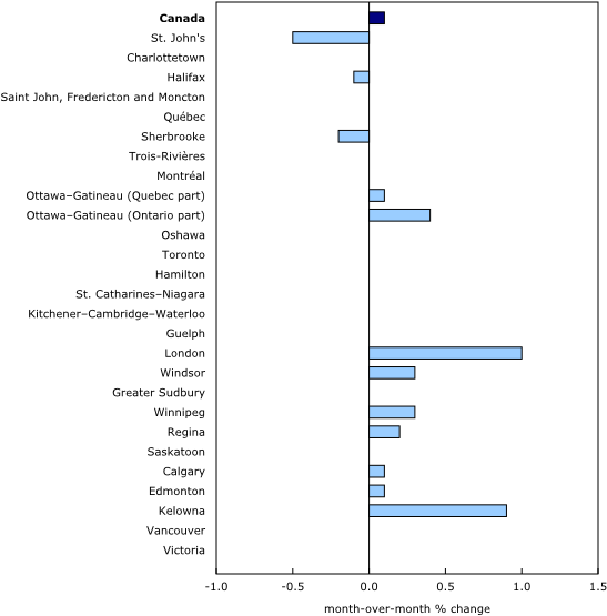 Canadians Saw Little Overall Change In New Home Prices - Screenshot (580x575)
