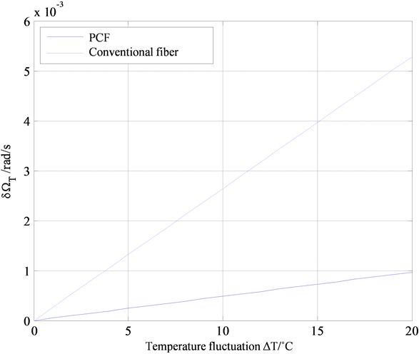 Influence Of Temperature On Noise Induced By Shupe - Screenshot (903x499)