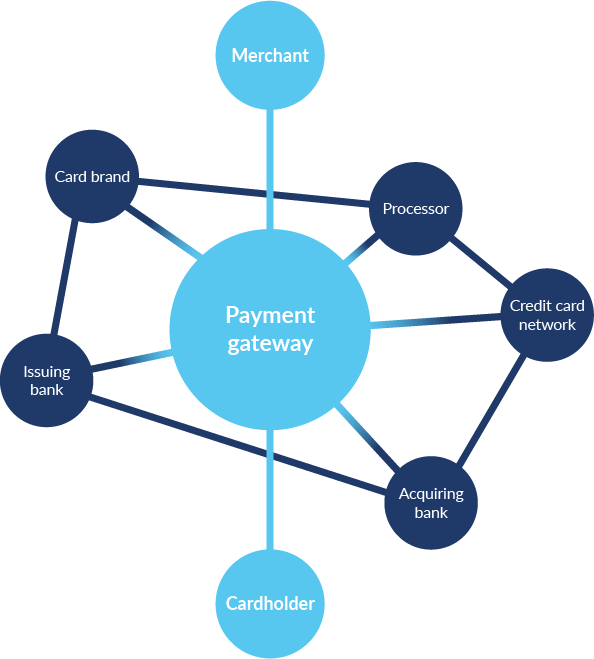 On The Merchant's End, The Payment Gateway Is Where - Diagram (594x659)