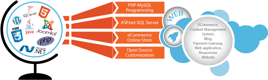 Alphabet Web Technologies Chennai A To Z Seo Services - Web Technology Png (940x300)