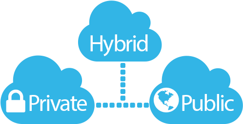 Hybrid Cloud Essentially Continues To Offer Businesses - Private Cloud Public Cloud (512x306)