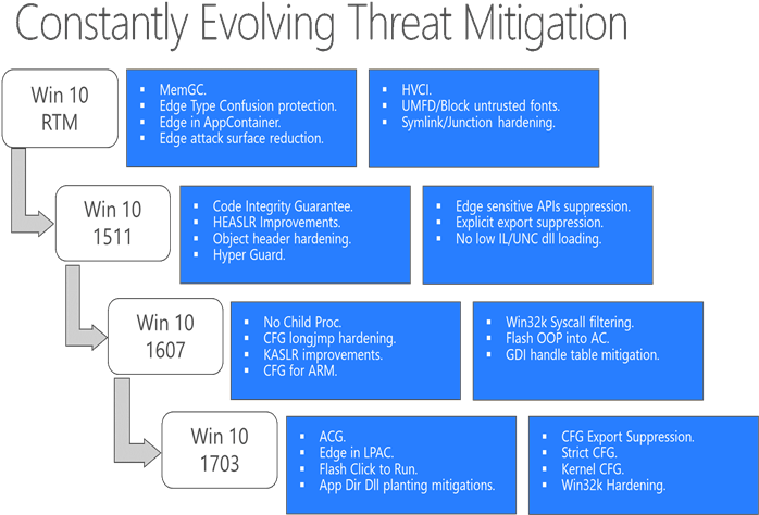 Windows 10 Threat Mitigation Advancements - Windows 10 (815x492)