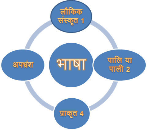 Understadning The Various Types Of Hindi Language - Role Of Sebi In Corporate Governance (480x423)