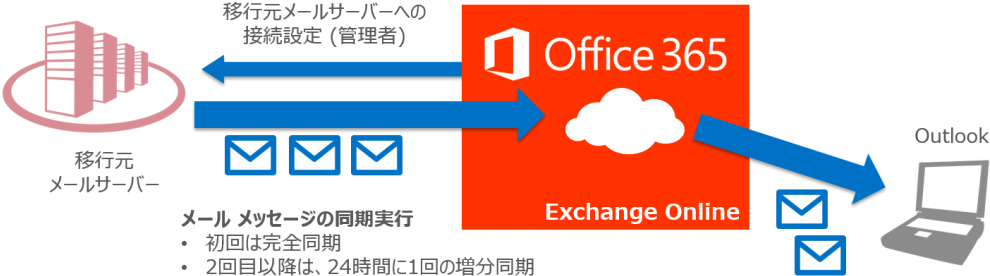 Office 365 連携開発 - Office 365 (1024x323)