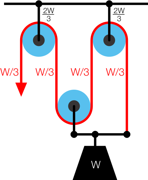 What Is The Point Of A Pulley - Mechanical Advantage Of A Pulley (604x625)