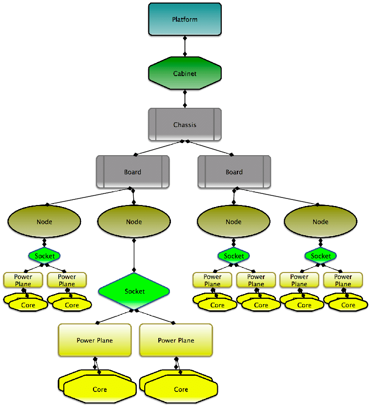 Example Of A Simple Machine Hierarchy For The Power - Cartoon (756x828)