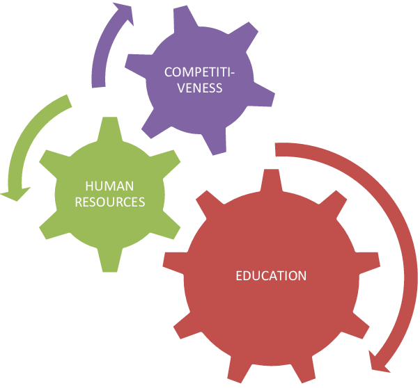 Education Is Prime Mover Of Competitiveness - Formal Informal Non Formal Learning (603x558)