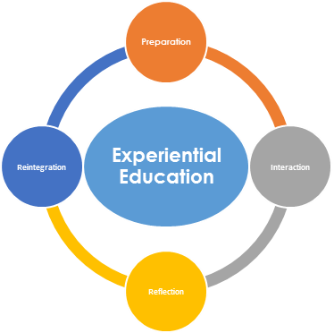 Experiential Education - Team Building In Management (374x372)