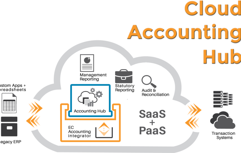 Capture Business Events That Require Accounting - Hub Contable Oracle (812x526)