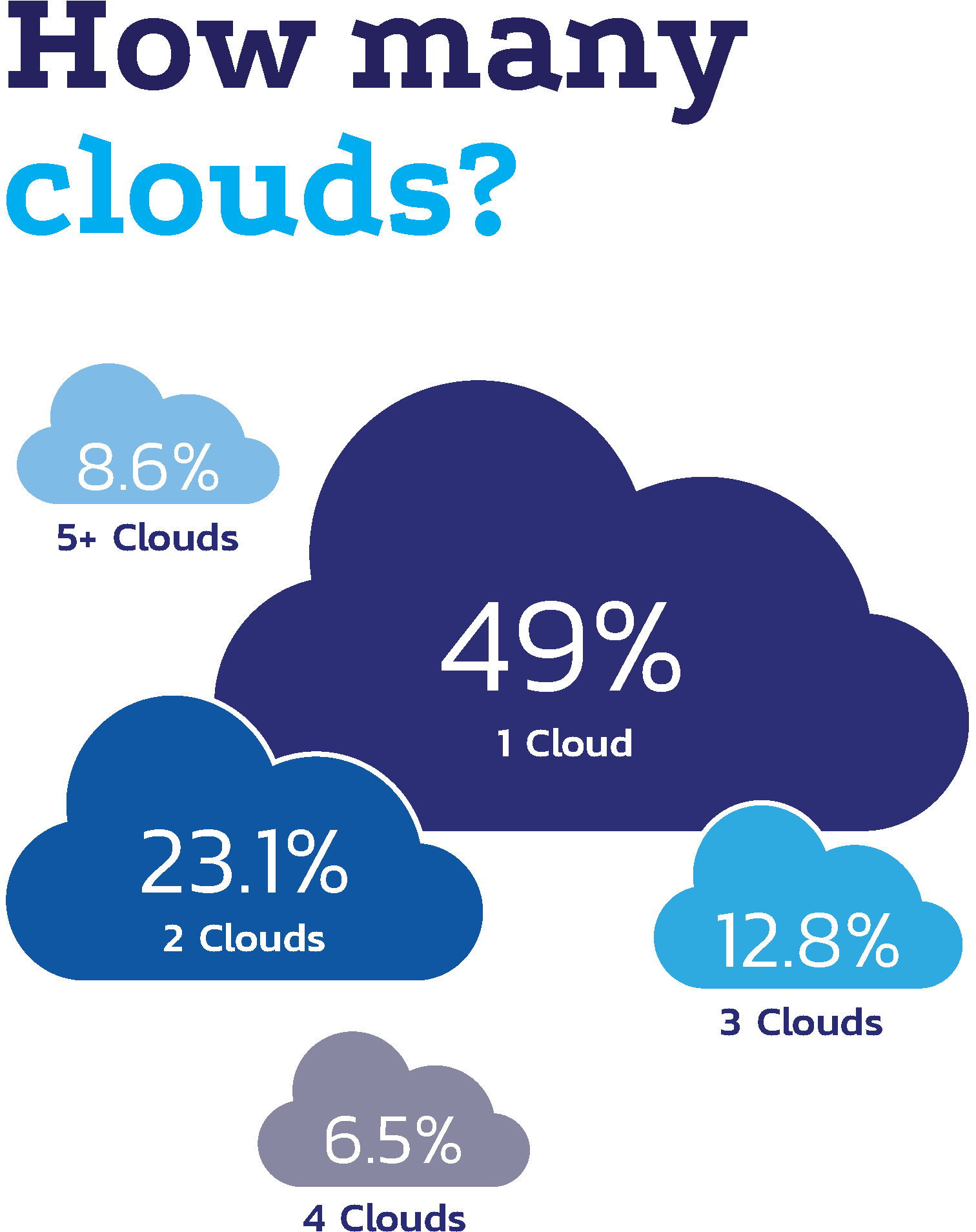 "enterprises Increasingly Want A Multi-cloud Environment - Cloud Agnostic (1981x2238)