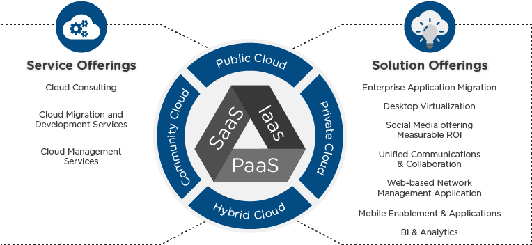Cloud News Reviews Analysis And Insights It Pro - Cloud Service Offerings (771x357)