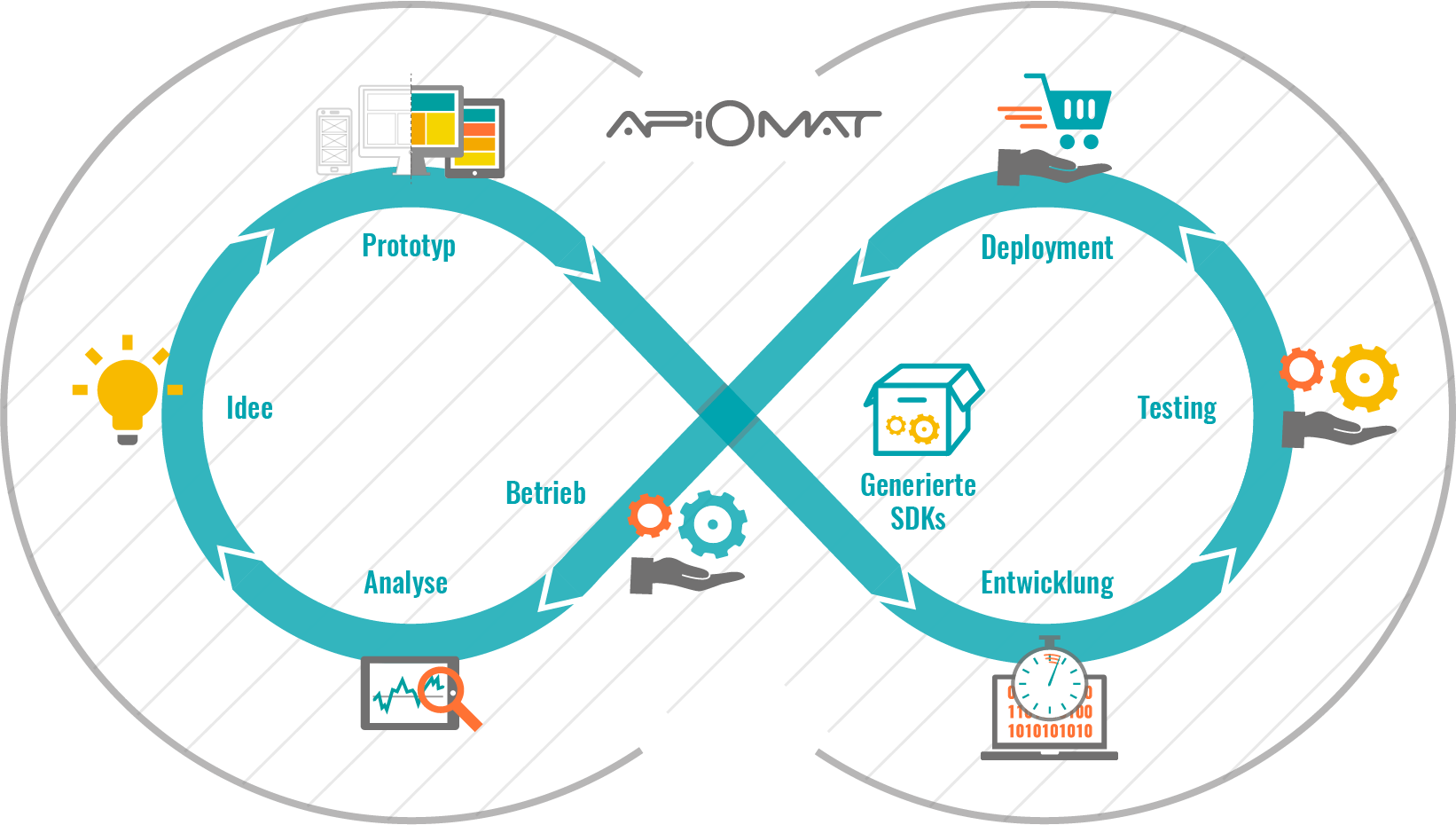 Eine Besonderheit Ist, Dass Backend As A Services Betriebssystem - Circle (1642x930)