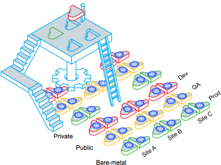 Multi-cloud Kubernetes Orchestration - Multi-cloud Kubernetes Orchestration (752x588)
