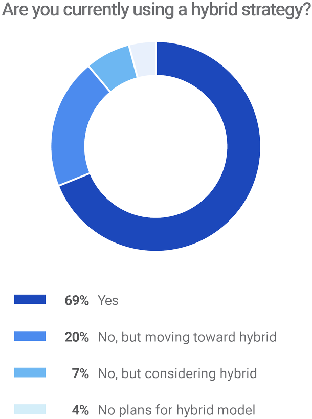 Compared To On Premises And Single Cloud Models, Hybrid - Compared To On Premises And Single Cloud Models, Hybrid (1200x899)