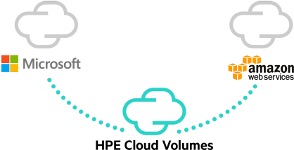 Cloud Simple Enterprise Reliable - Hpe Cloud Volumes (768x266)
