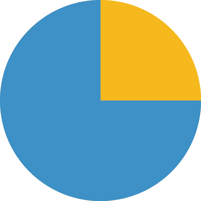 See What Percent Of Your Generation Mix You Can Cover - Stats Png Flat (831x831)